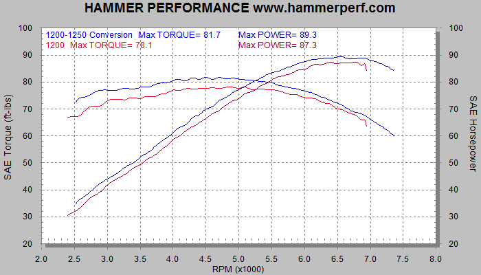 Dyno Sheet for Sportster 1200 to 1250 conversion