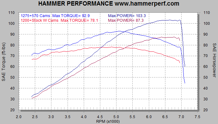 Sportster 1200 vs 1275 with JACKHAMMER 570 Cams