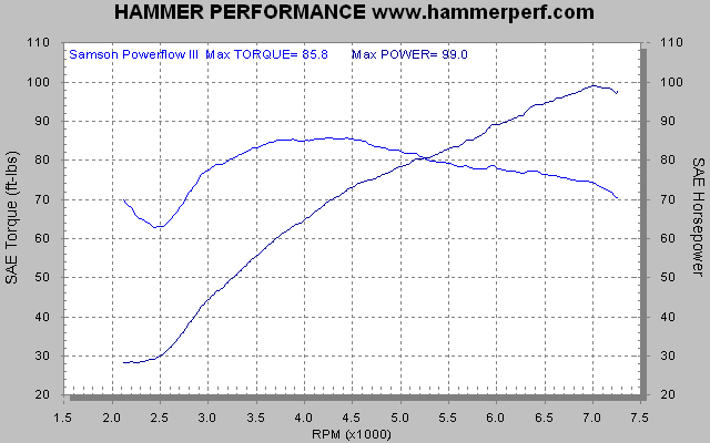 HAMMER PERFORMANCE dyno sheet Samson Powerflow III exhaust system on a 2007 Sportster