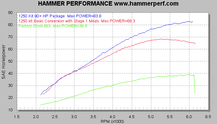 Dyno Sheet for 80+hp 883 to 1250 Conversion