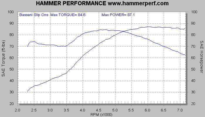 HAMMER PERFORMANCE dyno sheet Bassani Slip-Ons