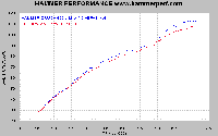 Crush 600 vs SE 536 cams dyno chart