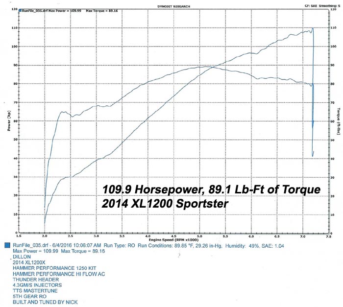 HAMMER PERFORMANCE 110 horsepower 1200-1250 Sportster dyno sheeet