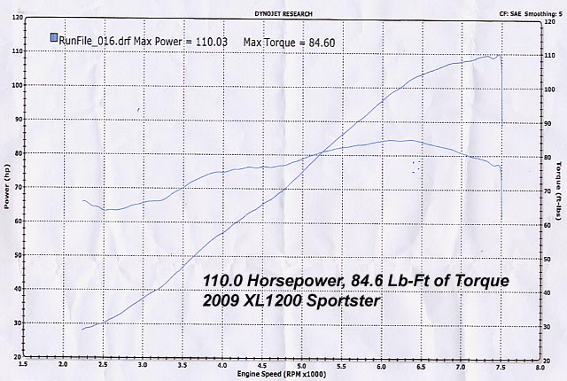 HAMMER PERFORMANCE 110 horsepower 100-1250 Sportster dyno sheeet