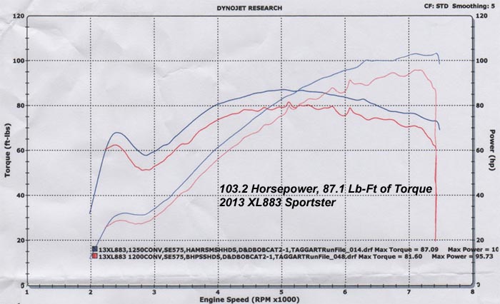 HAMMER PERFORMANCE 103 horsepower XL883/1250 Sportster dyno sheet