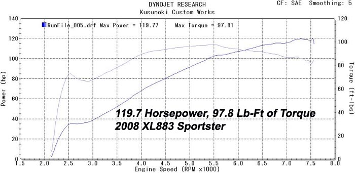 HAMMER PERFORMANCE 120 horsepower 90ci Sportster dyno sheeet