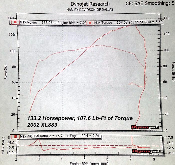 HAMMER PERFORMANCE 133 horsepower XL883/90ci Sportster dyno sheet