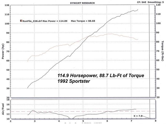 HAMMER PERFORMANCE 115 horsepower XL883/1250 Sportster dyno sheet