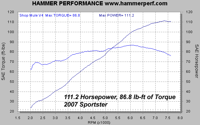 HAMMER PERFORMANCE 111 horsepower Sportster 1250 dyno sheet