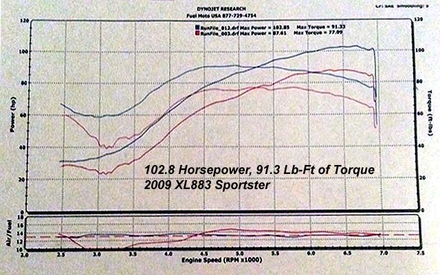 HAMMER PERFORMANCE 102 horsepower 883-1250 Sportster dyno sheeet