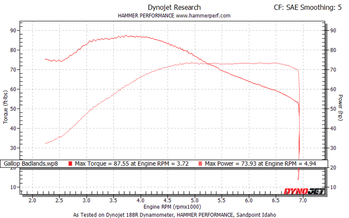 HAMMER PERFORMANCE dyno sheet for Gallop Badlands two into one Sportster exhaust system