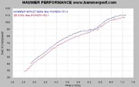 Impact 560 vs SE 536 cams dyno chart