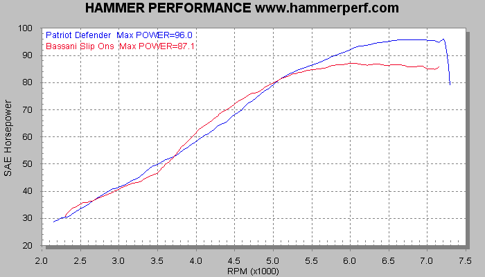 HAMMER PERFORMANCE dyno sheet Bassani Slip-ons versus Patriot Defender Exhaust System