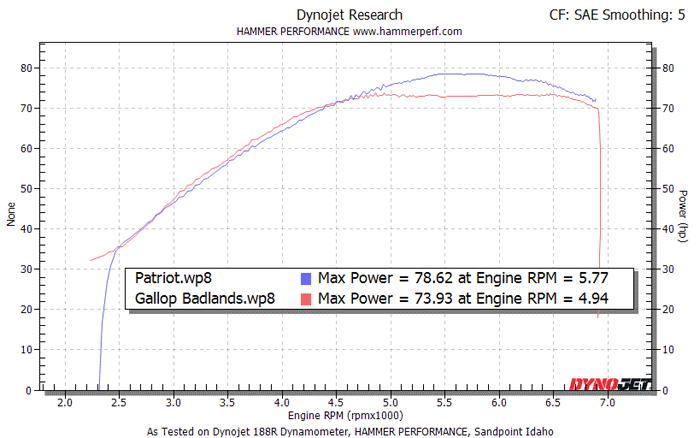 HAMMER PERFORMANCE dyno sheet comparing Patriot Defender to the Gallop Badlands two into one Sportster exhaust system