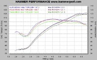 Sledge 660 vs Wood W68S vs. RS643 dyno chart